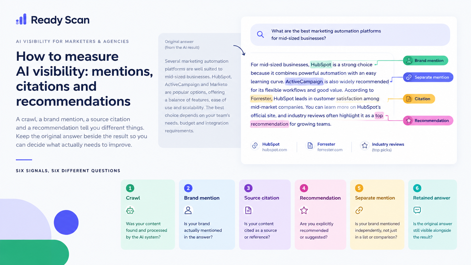 Conceptual illustration for How to measure AI visibility without mixing up the signals: Six signals, six different questions.