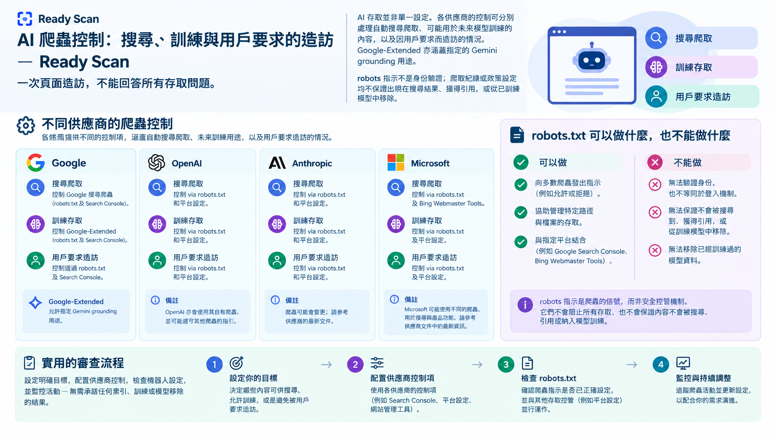 「AI 爬蟲存取：分開處理搜尋發現、模型訓練和用戶要求的造訪」的概念示意圖：一次頁面造訪，不能回答所有存取問題。