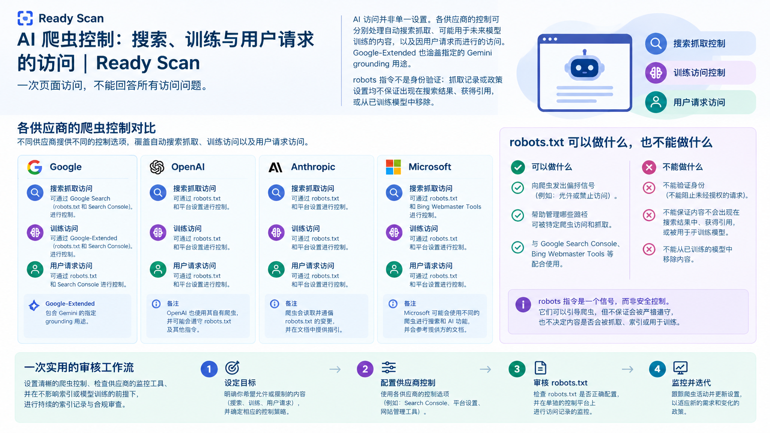 「AI 爬虫访问：分别处理搜索发现、模型训练和用户请求的访问」的概念示意图：一次页面访问，不能回答所有访问问题。