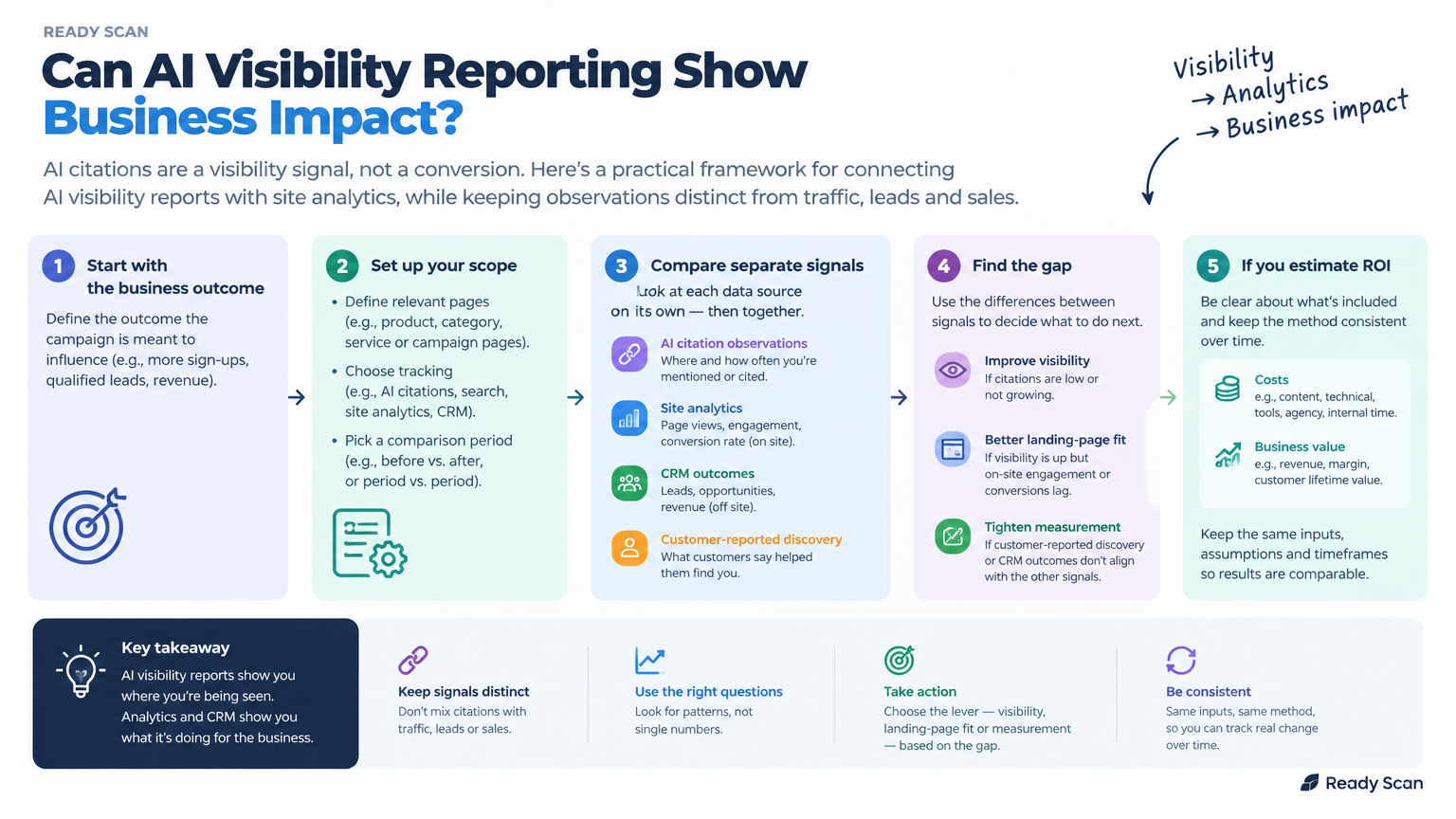 Conceptual illustration for Can AI visibility reporting show business impact?: A citation is a visibility signal, not a conversion.