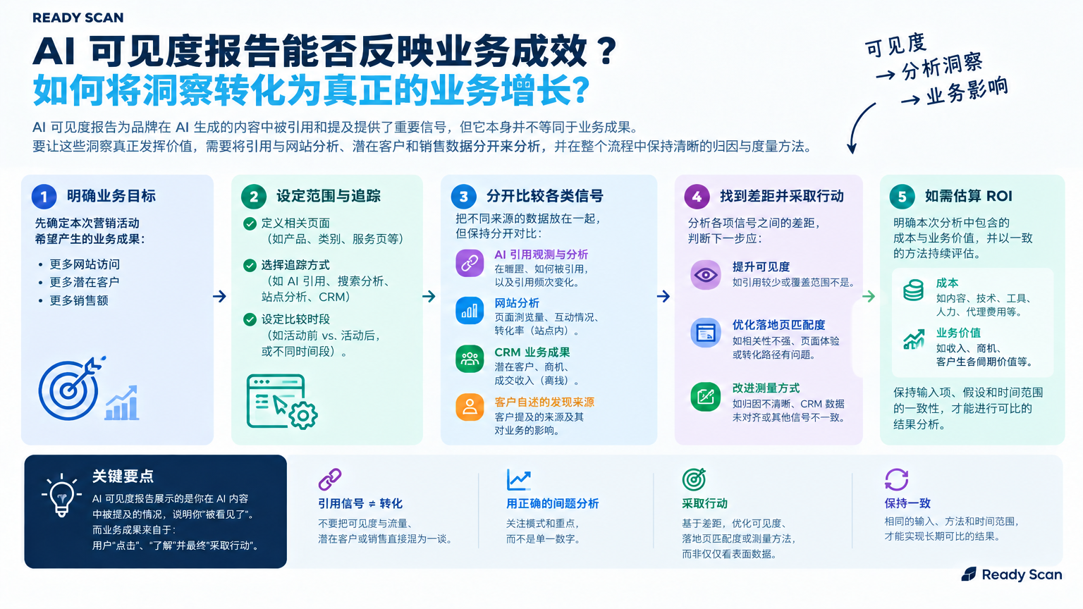 「AI 可见度报告能否反映业务成效？」的概念示意图：引用是可见度信号，不是转化。