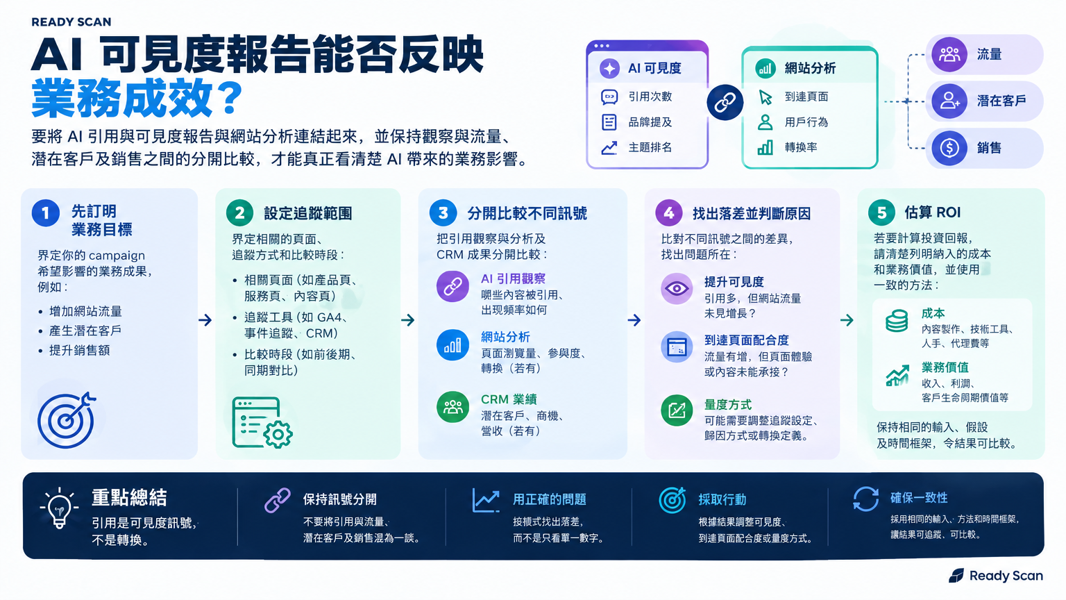 「AI 可見度報告能否反映業務成效？」的概念示意圖：引用是可見度訊號，不是轉換。