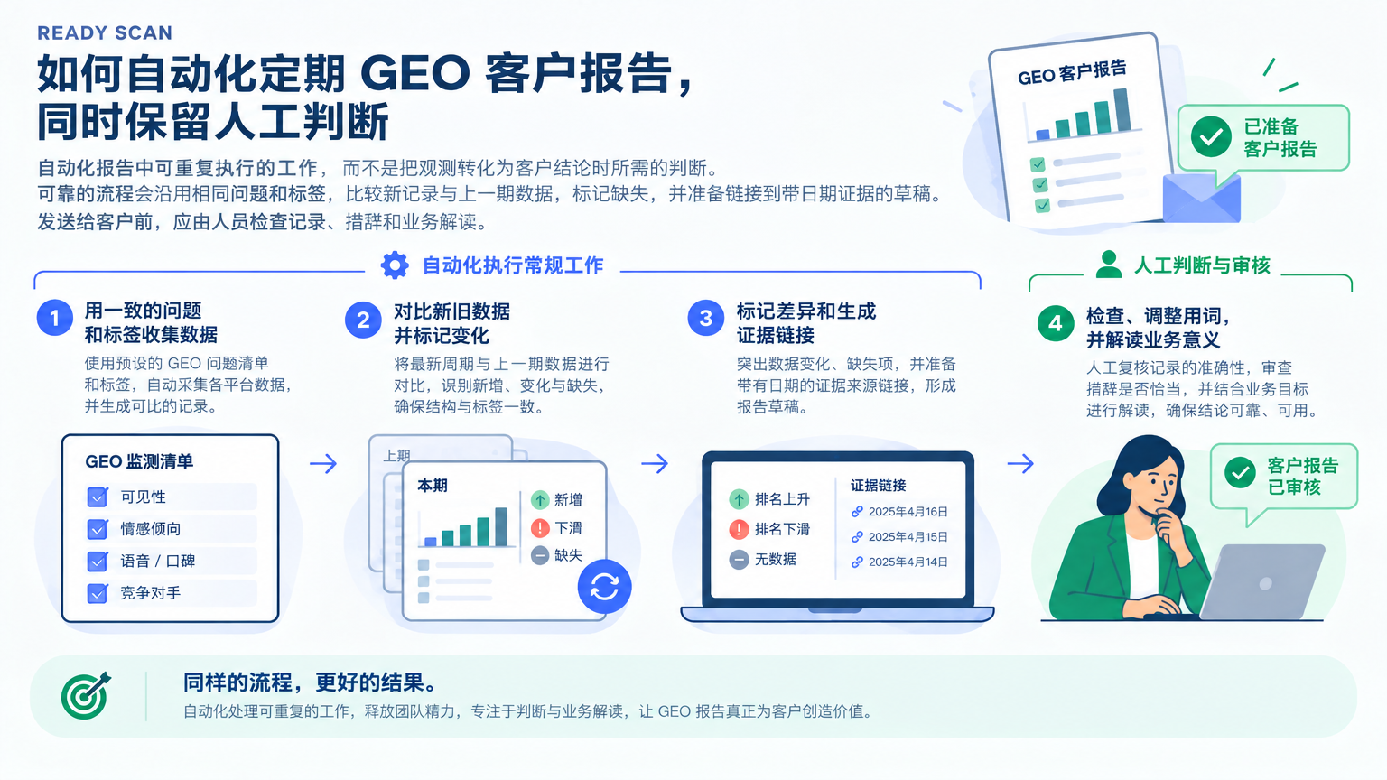 「如何自动化定期 GEO 客户报告,同时保留人工判断」的概念示意图:自动化报告例行工作,不要自动化 GEO 定论。