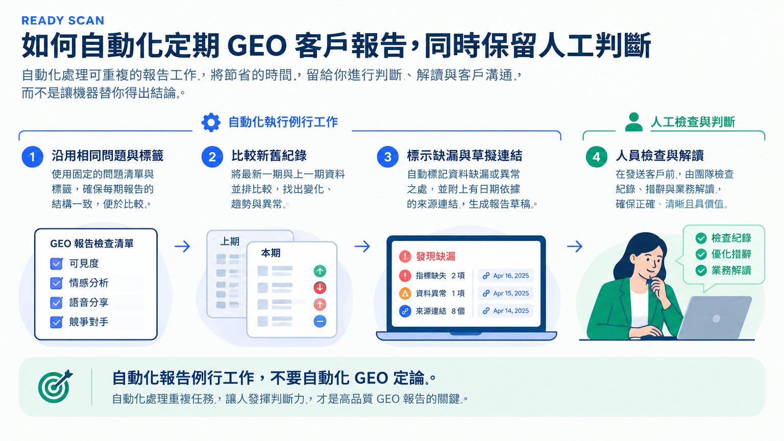 「如何自動化定期 GEO 客戶報告，同時保留人工判斷」的概念示意圖：自動化報告例行工作，不要自動化 GEO 定論。
