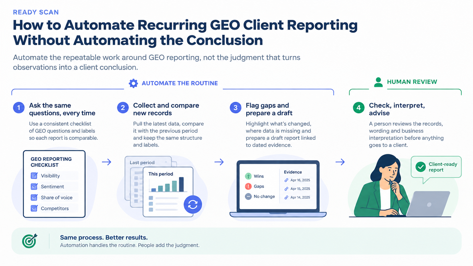Conceptual illustration for How to Automate Recurring GEO Client Reporting Without Automating the Conclusion: Automate the reporting routine, not the GEO verdict.