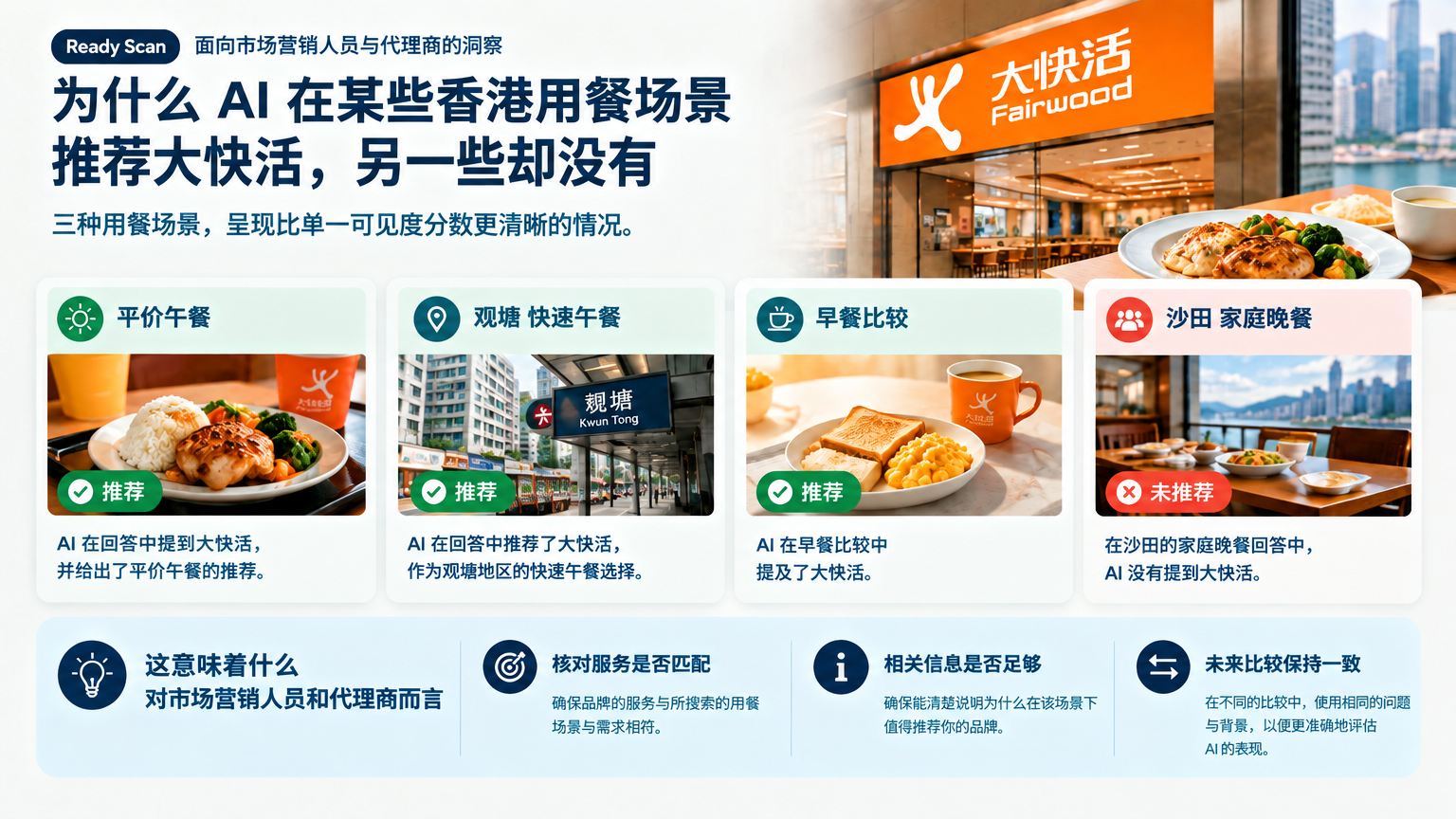 「为什么 AI 在某些香港用餐场景推荐大快活,另一些却没有」的概念示意图:三种用餐场景,呈现比单一可见度分数更清晰的情况。