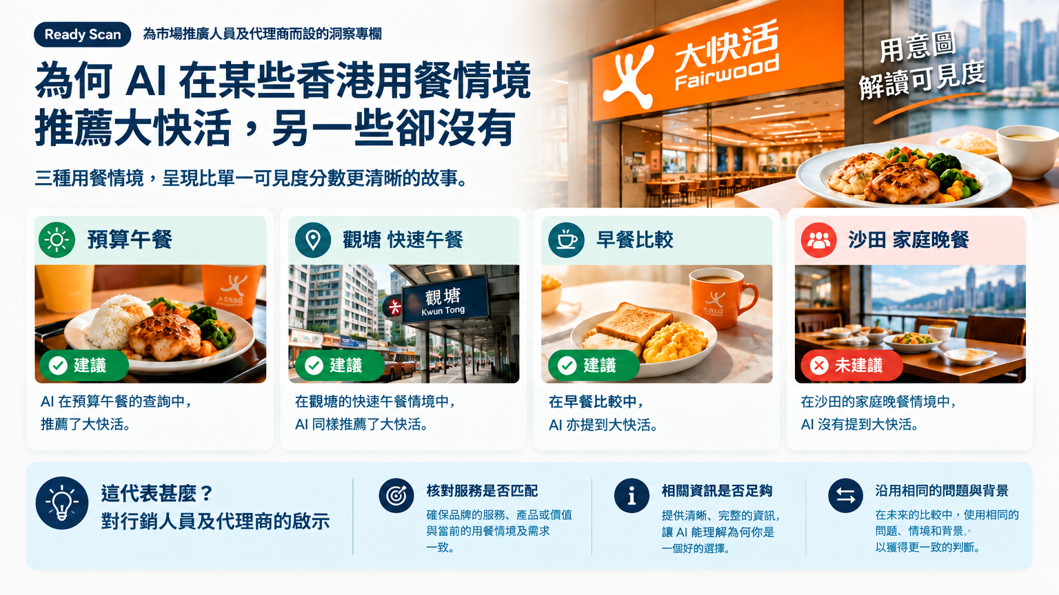「為何 AI 在某些香港用餐情境推薦大快活,另一些卻沒有」的概念示意圖:三種用餐情境,呈現比單一可見度分數更清晰的故事。