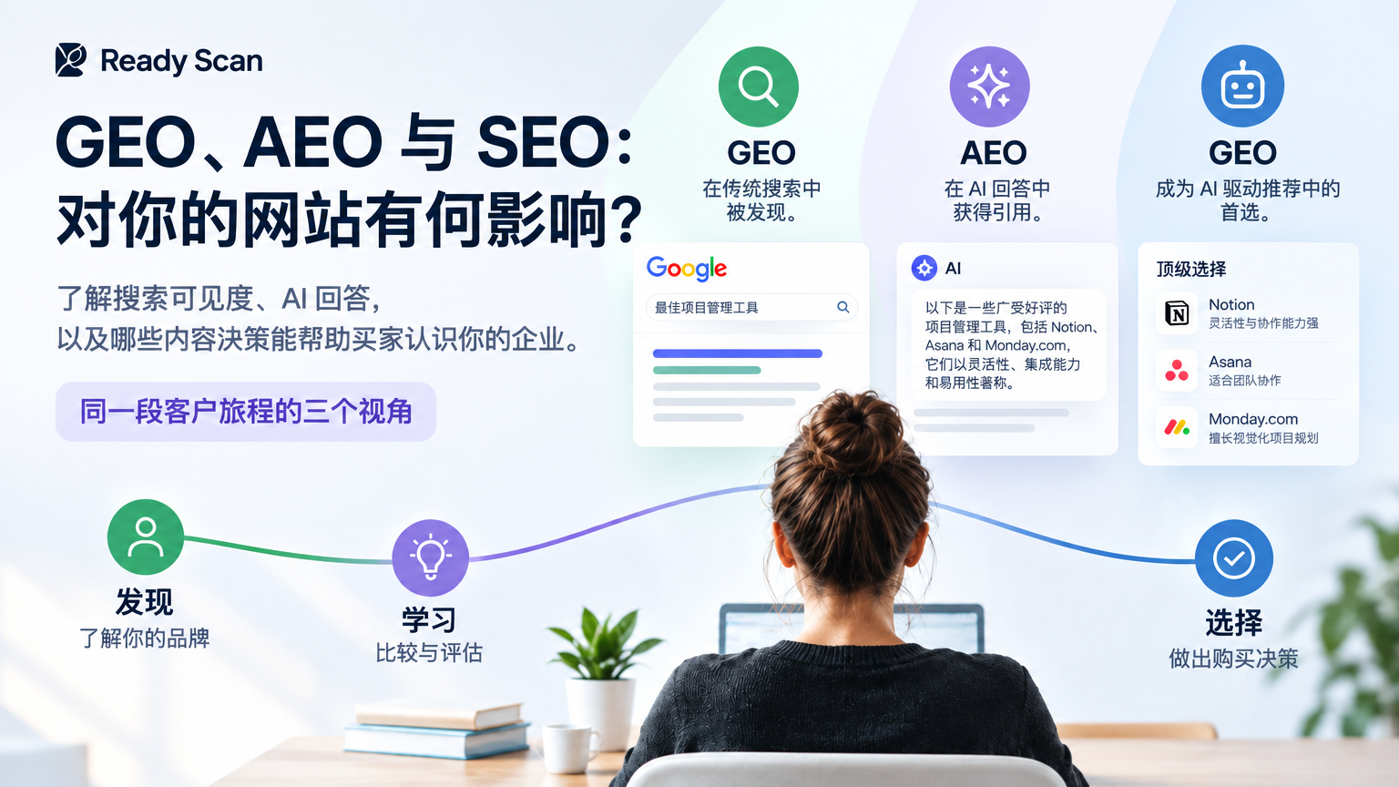 「GEO、AEO 与 SEO：对你的网站有何影响？」的概念示意图：同一段客户旅程的三个视角。