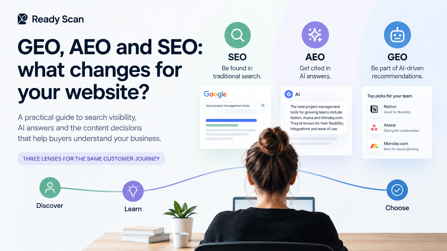 Conceptual illustration for GEO, AEO and SEO: what changes for your website?: Three lenses for the same customer journey.