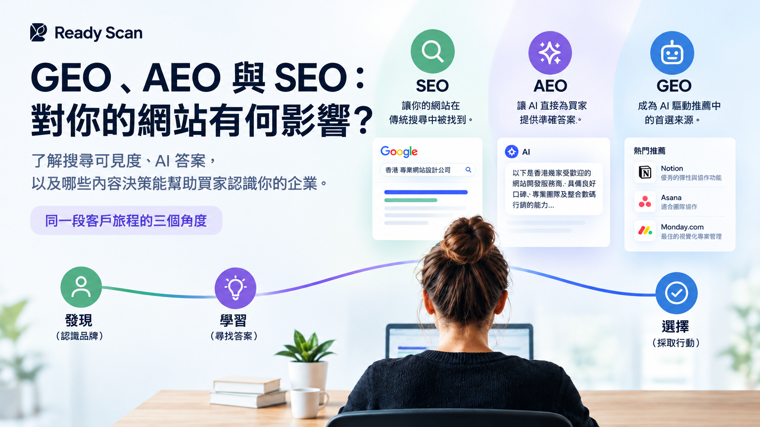 「GEO、AEO 與 SEO：對你的網站有何影響？」的概念示意圖：同一段客戶旅程的三個角度。