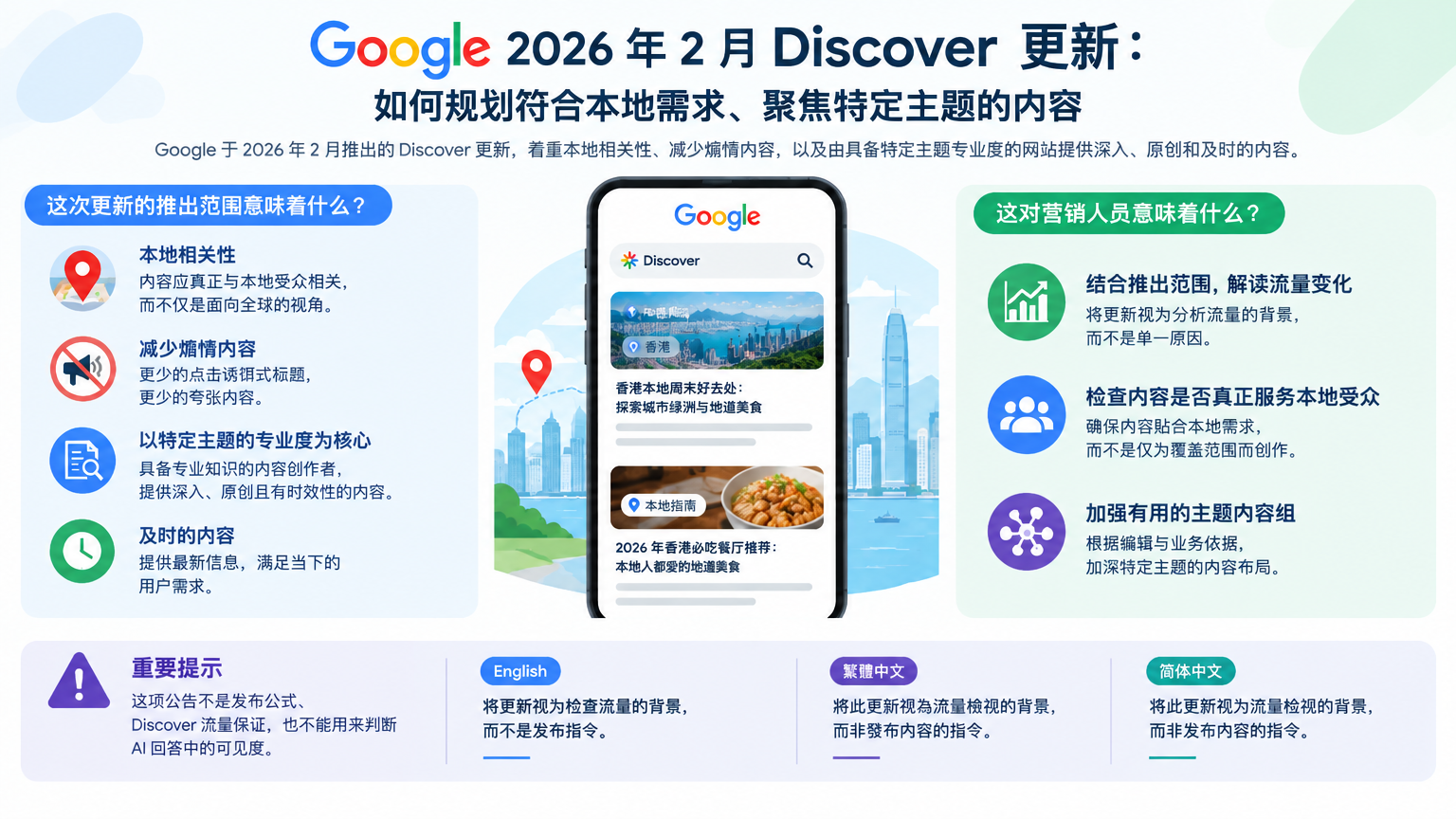 「Google 2026 年 2 月 Discover 更新：如何规划符合本地需求、聚焦特定主题的内容」的概念示意图：把更新视为检查流量的背景，而不是发布指令。