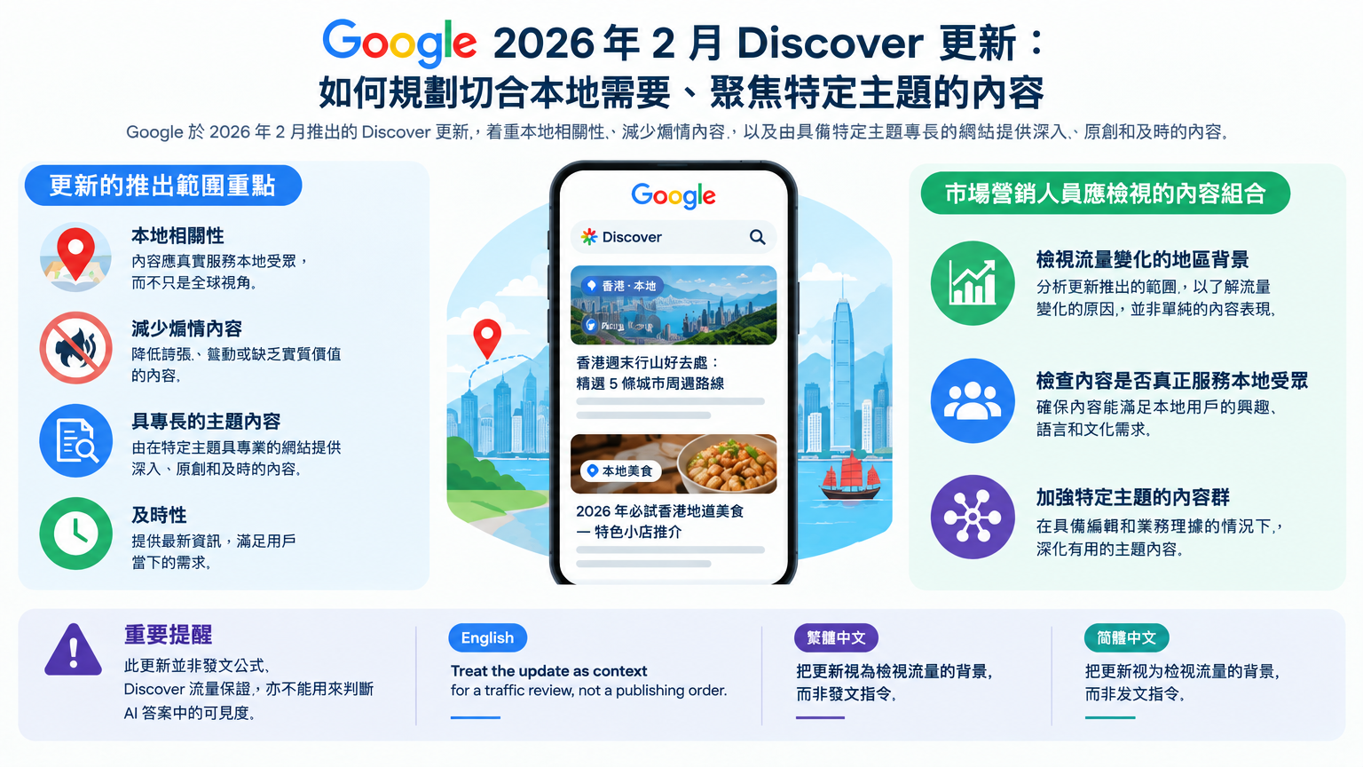 「Google 2026 年 2 月 Discover 更新：如何規劃切合本地需要、聚焦特定主題的內容」的概念示意圖：把更新視為檢視流量的背景，而非發文指令。