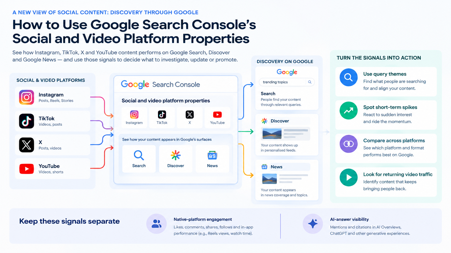 Conceptual illustration for How to Use Google Search Console’s Social and Video Platform Properties: A new view of social content: discovery through Google.