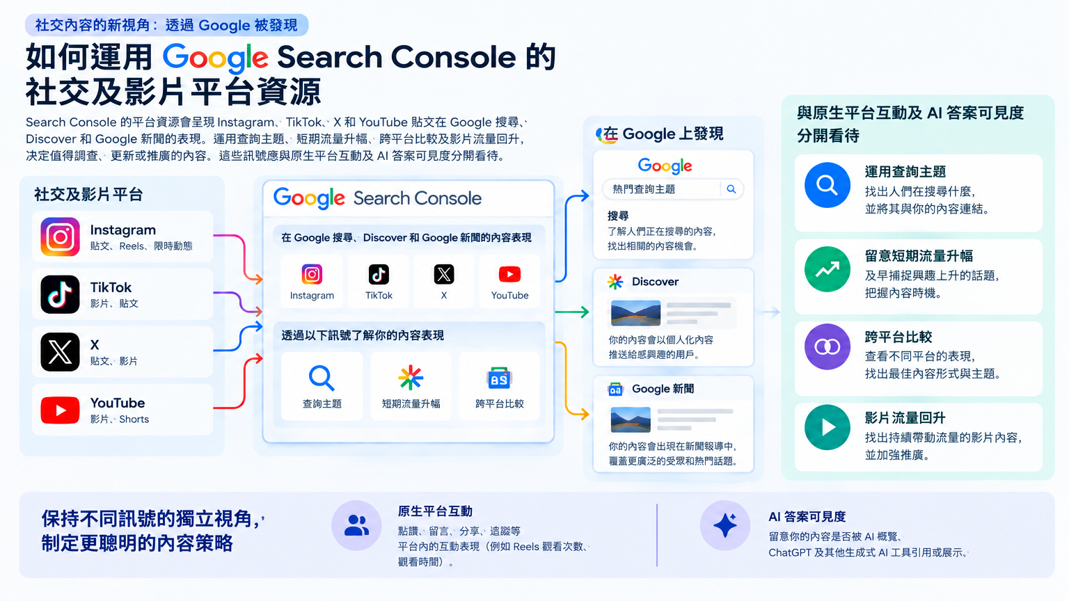 「如何運用 Google Search Console 的社交及影片平台資源」的概念示意圖：社交內容的新視角：透過 Google 被發現。