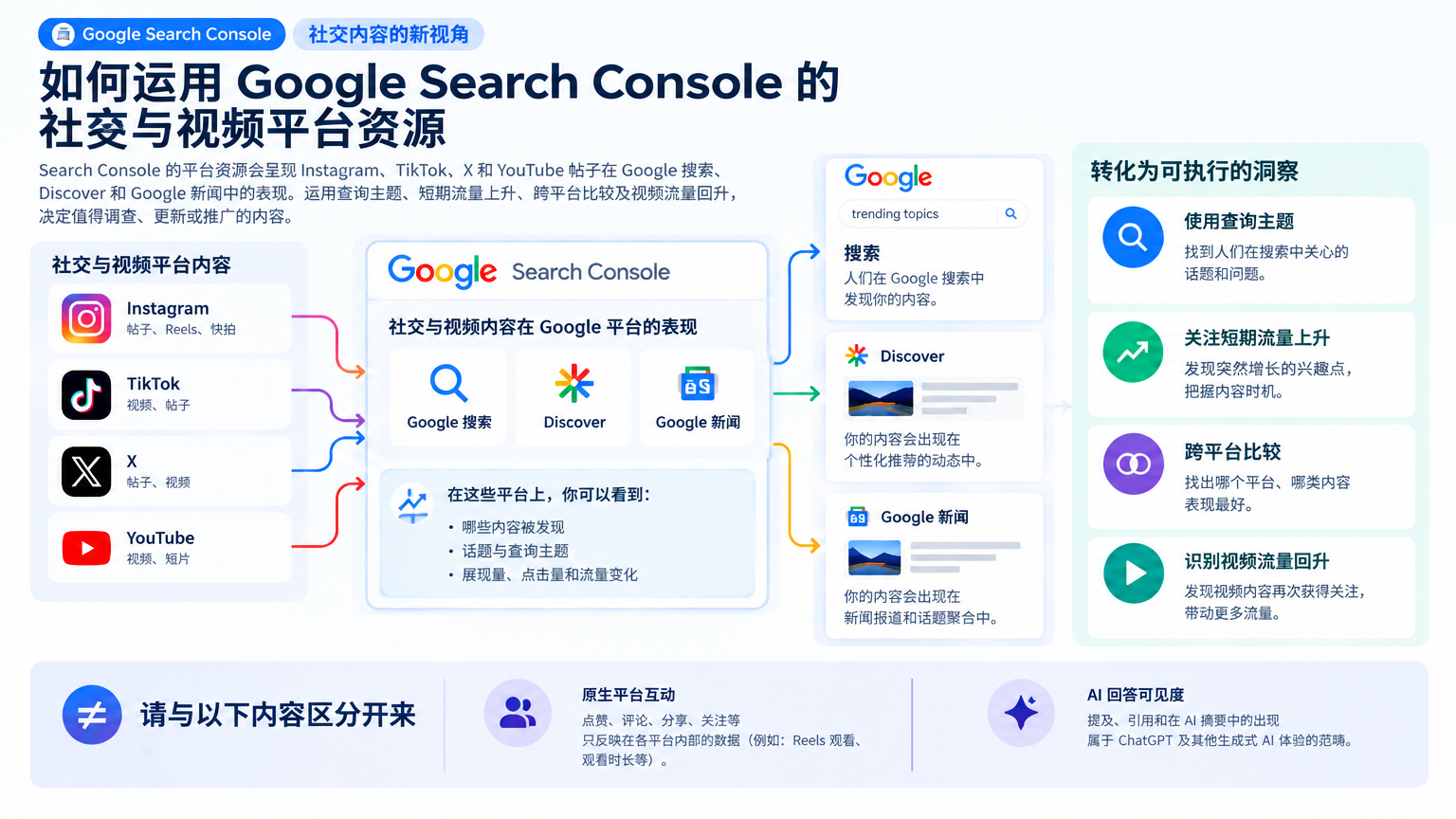 「如何运用 Google Search Console 的社交与视频平台资源」的概念示意图：社交内容的新视角：通过 Google 被发现。