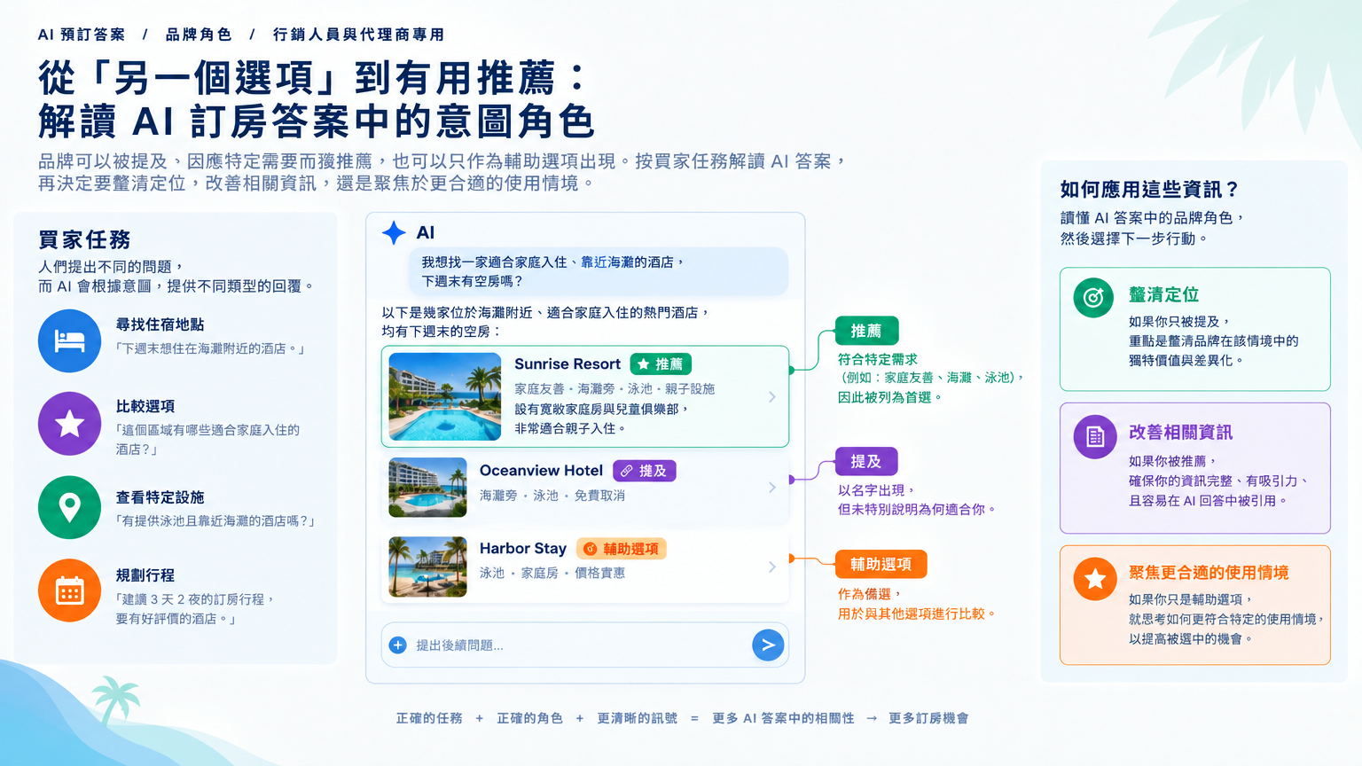「從「另一個選項」到有用推薦：解讀 AI 訂房答案中的意圖角色」的概念示意圖：答案中出現品牌名稱，只是判讀的起點。