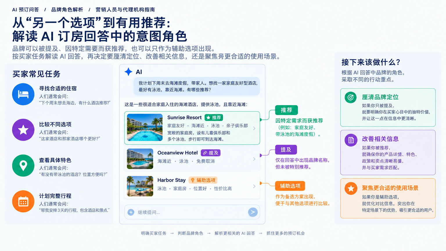 「从“另一个选项”到有用推荐：解读 AI 订房回答中的意图角色」的概念示意图：回答中出现品牌名称，只是判断的起点。