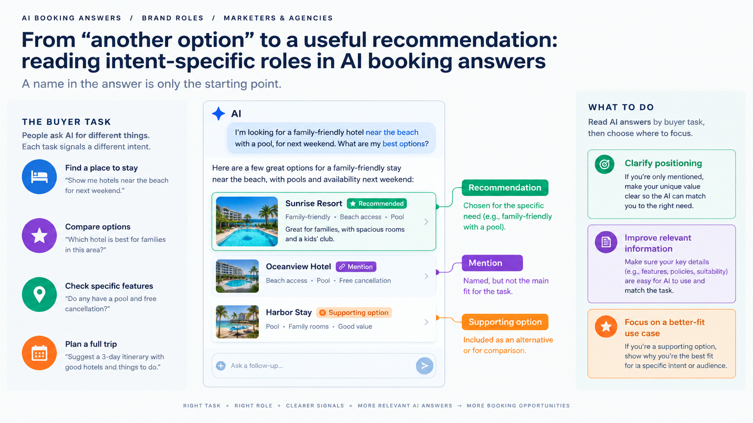 Conceptual illustration for From “another option” to a useful recommendation: reading intent-specific roles in AI booking answers: A name in the answer is only the starting point.