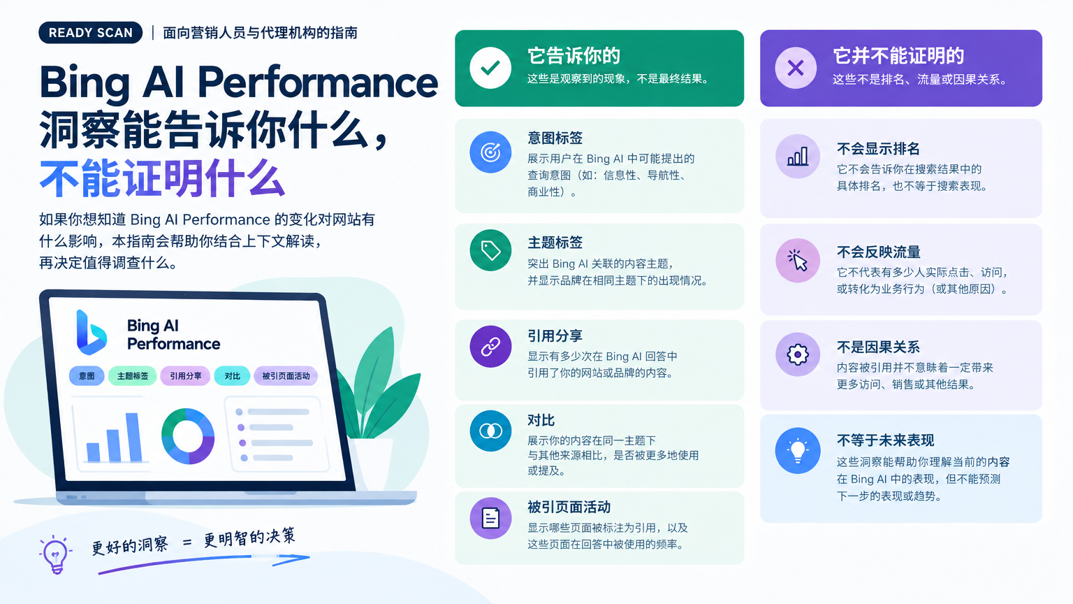 「如何解读 Bing AI Performance 洞察」的概念示意图：按每个报告视图实际呈现的内容来解读。