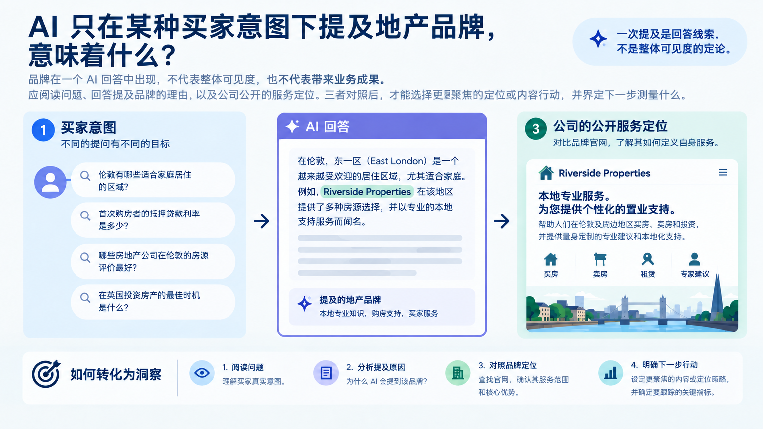 「AI 只在某种买家意图下提及地产品牌,意味着什么?」的概念示意图:一次提及是回答线索,不是整体可见度的定论。