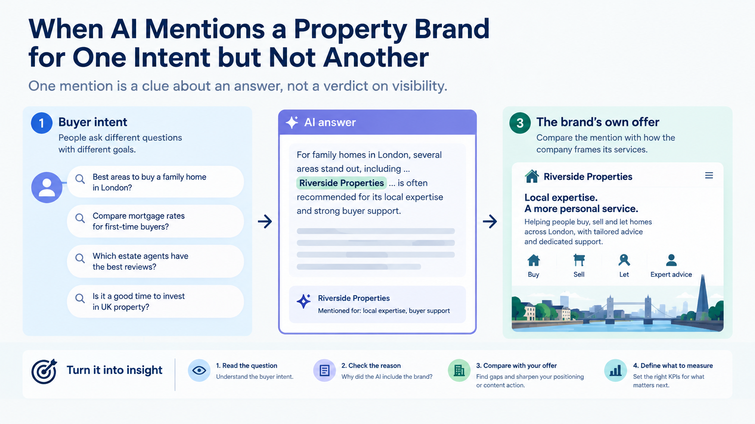Conceptual illustration for When AI Mentions a Property Brand for One Intent but Not Another: One mention is a clue about an answer, not a verdict on visibility.