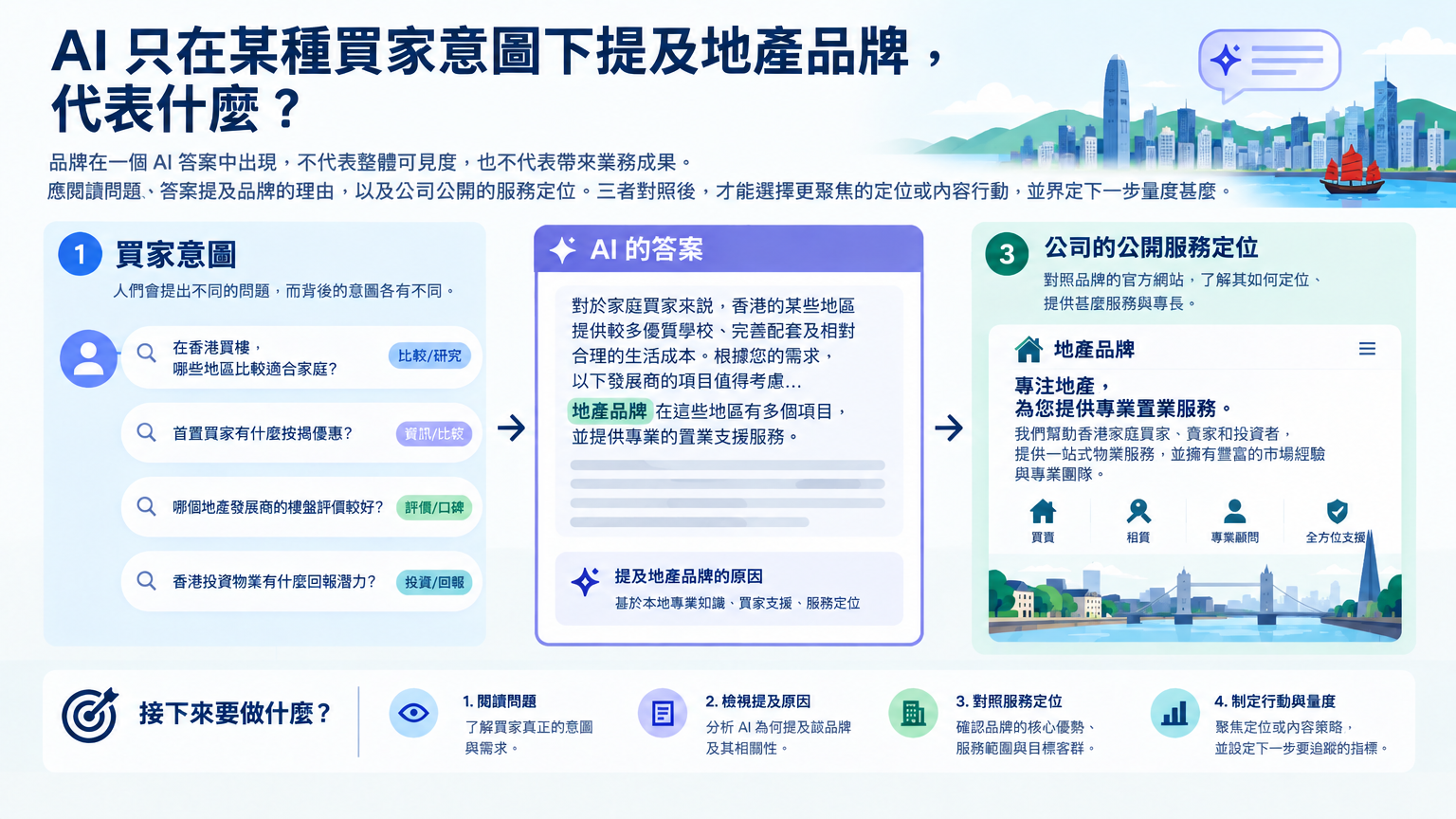 「AI 只在某種買家意圖下提及地產品牌，代表甚麼？」的概念示意圖：一次提及是答案線索，不是整體可見度的定論。