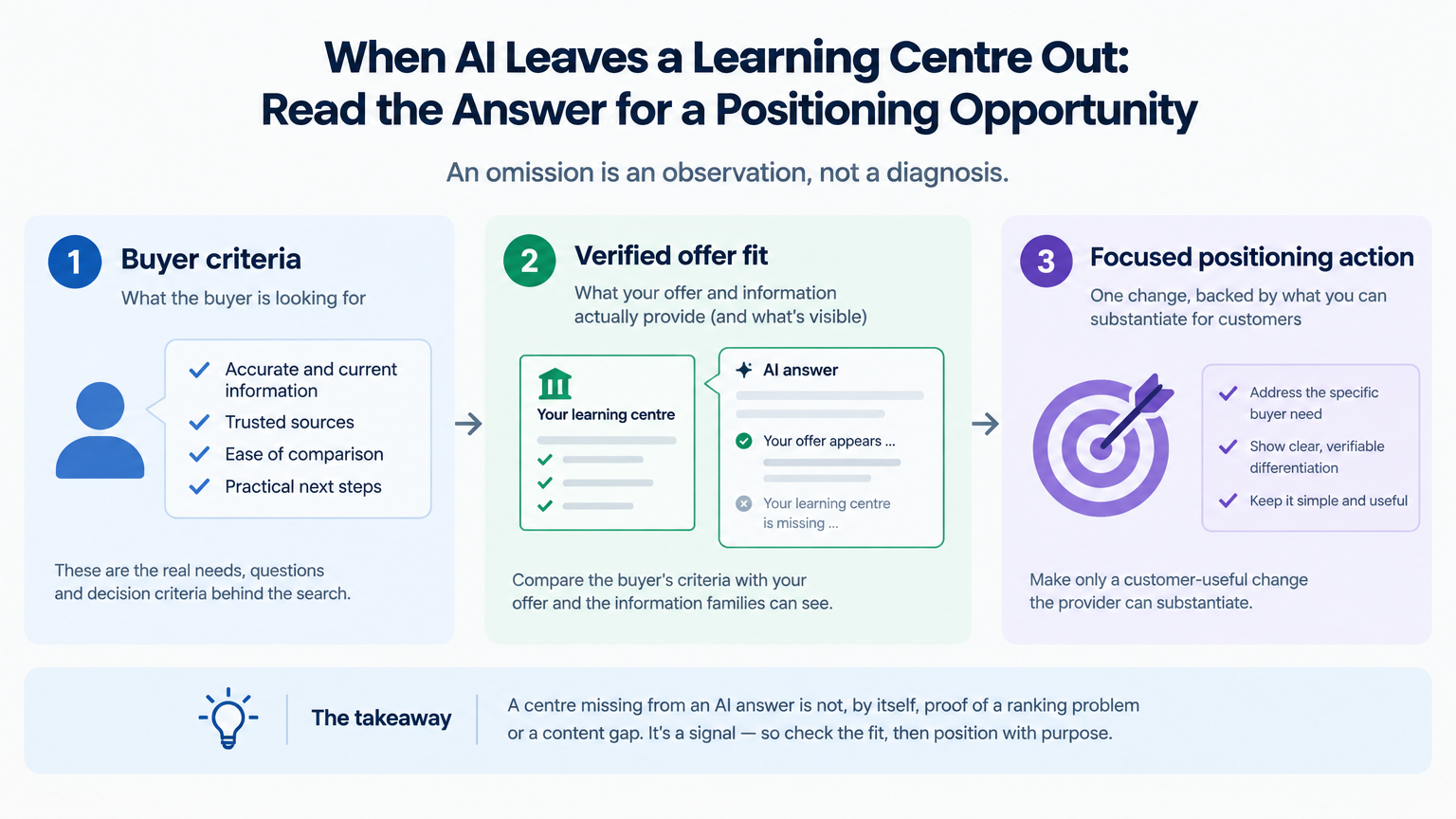 Conceptual illustration for When AI Leaves a Learning Centre Out: Read the Answer for a Positioning Opportunity: An omission is an observation, not a diagnosis.