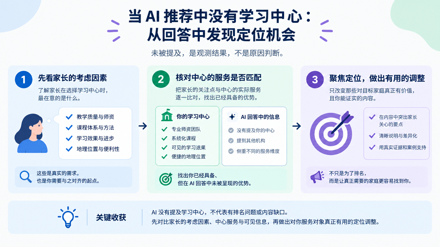 「当 AI 推荐中没有学习中心:从回答中发现定位机会」的概念示意图:未被提及,是观测结果,不是原因判断。