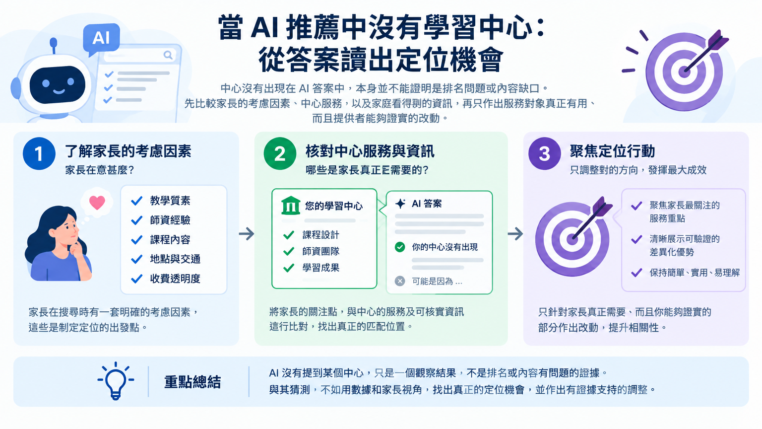 「當 AI 推薦中沒有學習中心：從答案讀出定位機會」的概念示意圖：沒有被提及，是觀察結果，不是原因判斷。