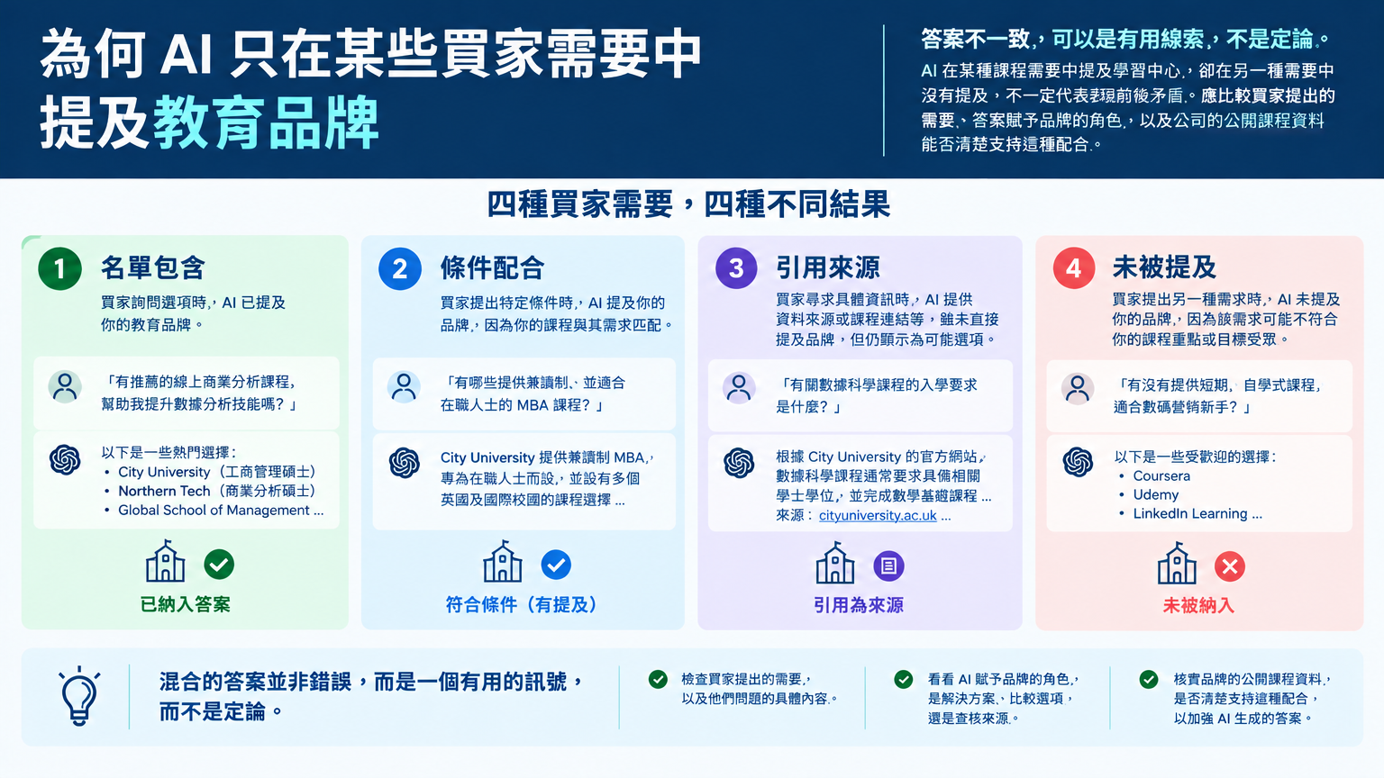 「為何 AI 只在某些買家需要中提及教育品牌」的概念示意圖：答案不一致，可以是有用線索，不是定論。