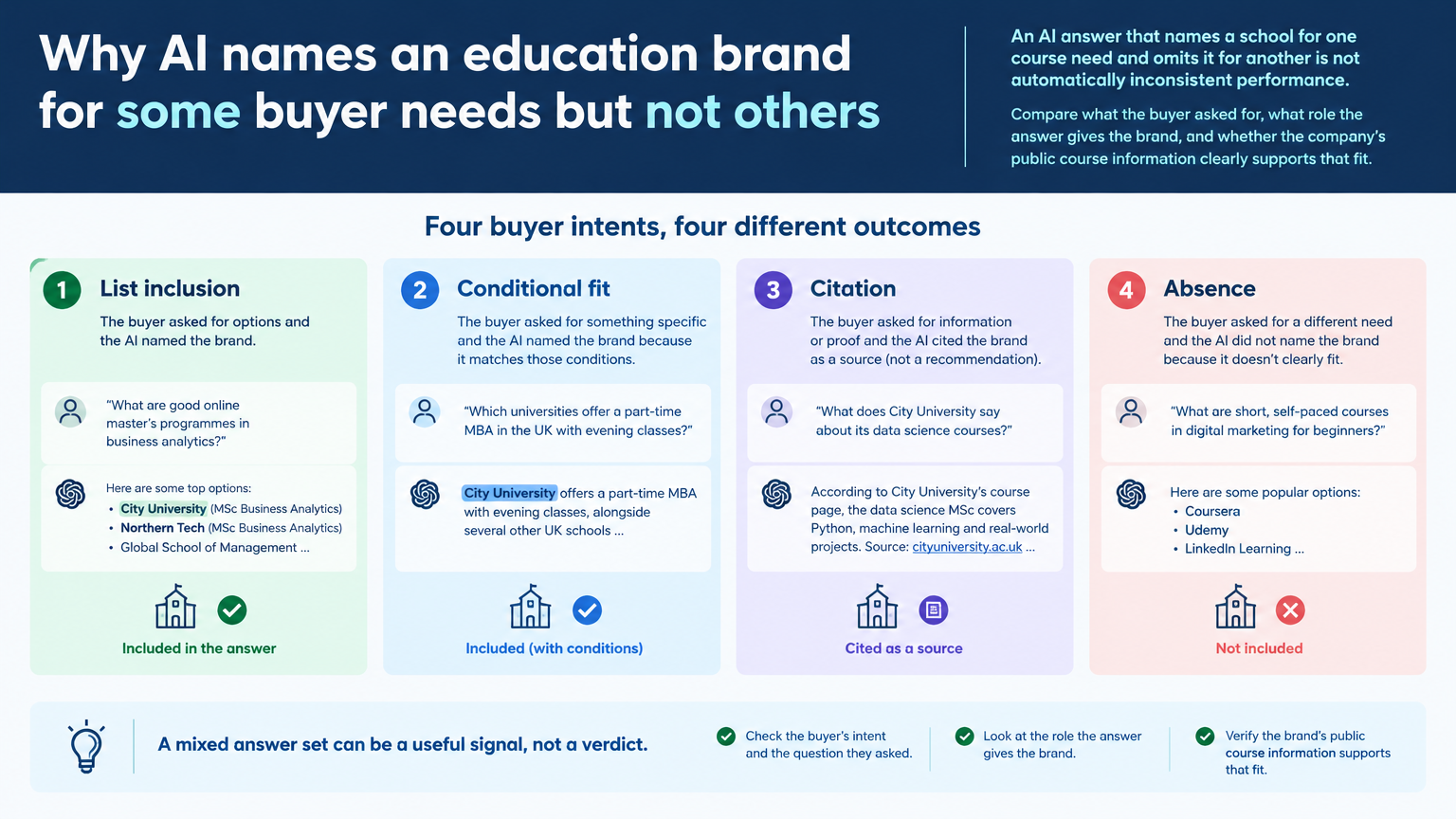 Conceptual illustration for Why AI names an education brand for some buyer needs but not others: A mixed answer set can be a useful signal, not a verdict.