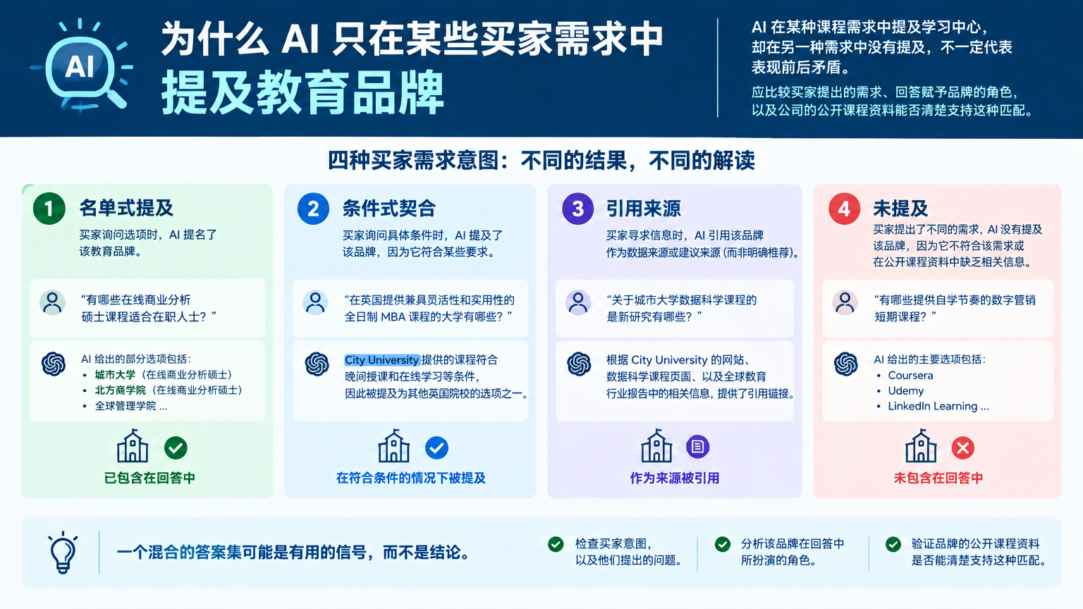 「为什么 AI 只在某些买家需求中提及教育品牌」的概念示意图：回答不一致，可以是有用线索，不是定论。