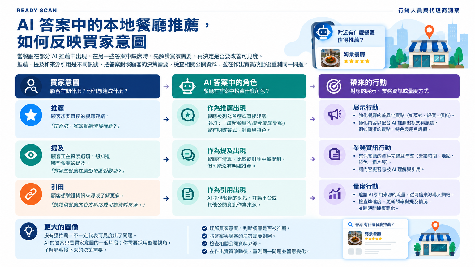 「AI 答案中的本地餐廳推薦，如何反映買家意圖」的概念示意圖：沒有獲推薦，不一定代表可見度出了問題。