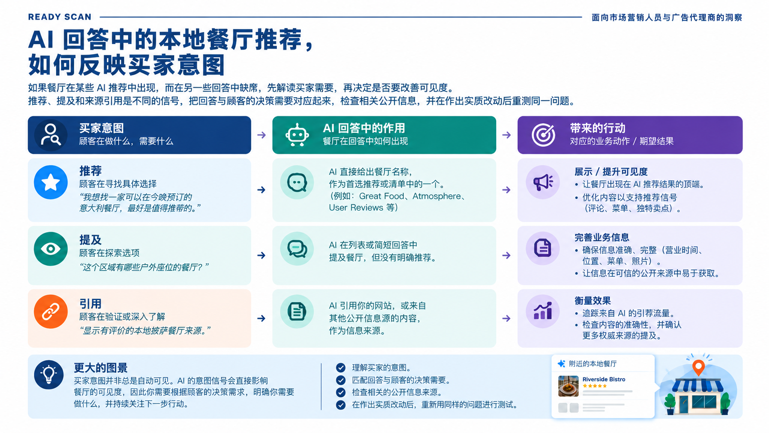 「AI 回答中的本地餐厅推荐,如何反映买家意图」的概念示意图:没有获推荐,不一定代表可见度出了问题。