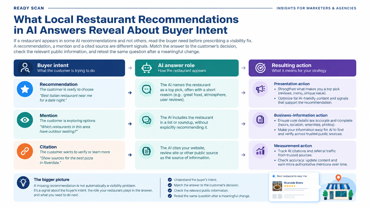 Conceptual illustration for What Local Restaurant Recommendations in AI Answers Reveal About Buyer Intent: A missing recommendation is not automatically a visibility problem.