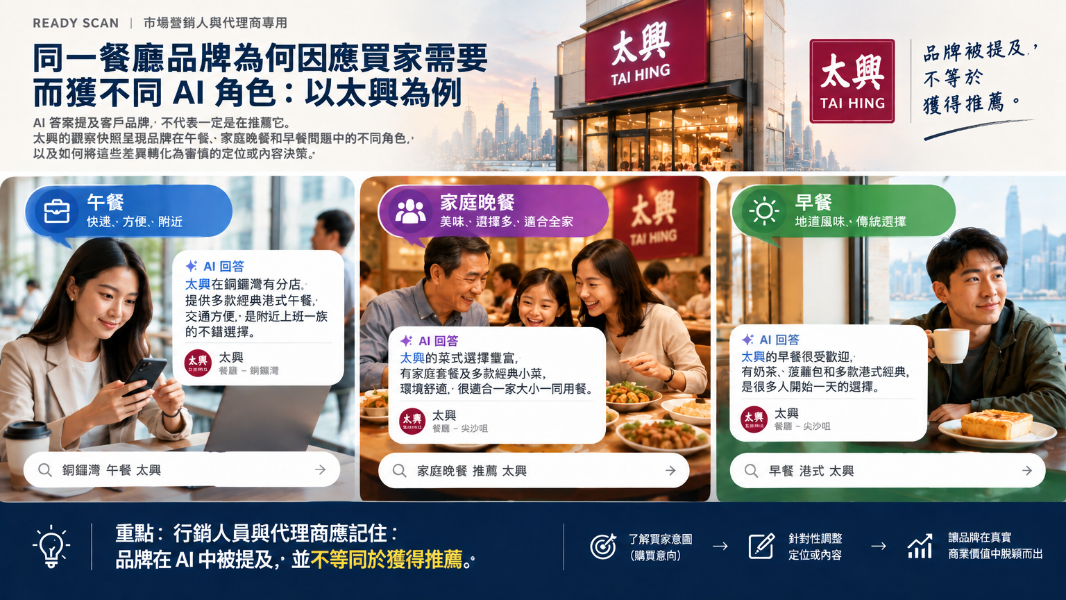 「同一餐廳品牌為何因應不同買家需要而獲不同 AI 角色」的概念示意圖：品牌被提及，不等於獲得推薦。