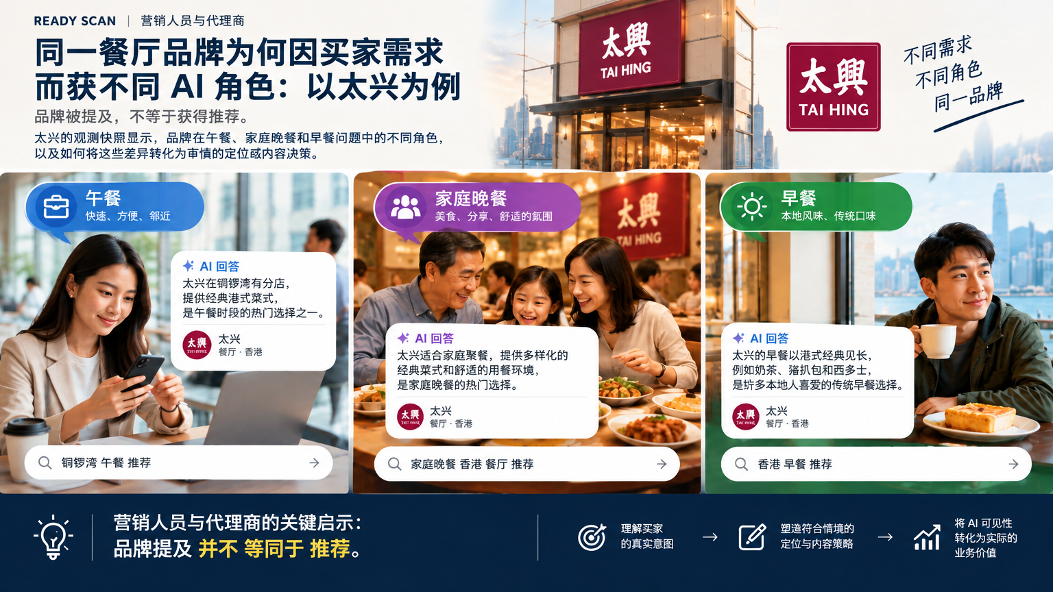 「同一餐厅品牌为何因不同买家需求而获不同 AI 角色」的概念示意图：品牌被提及，不等于获得推荐。