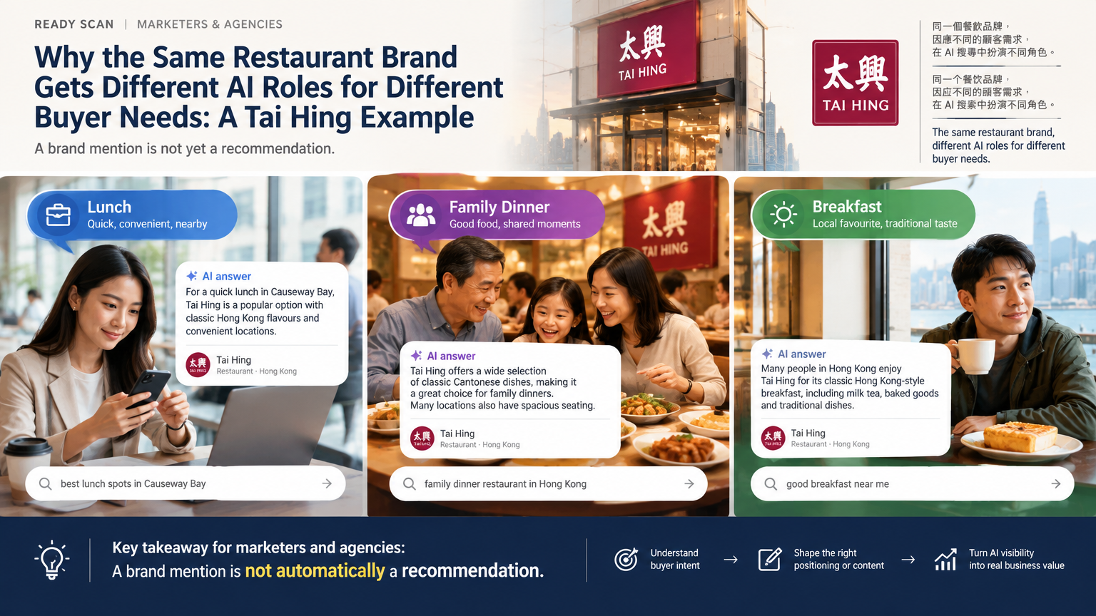 Conceptual illustration for Why the Same Restaurant Brand Gets Different AI Roles for Different Buyer Needs: A brand mention is not yet a recommendation.