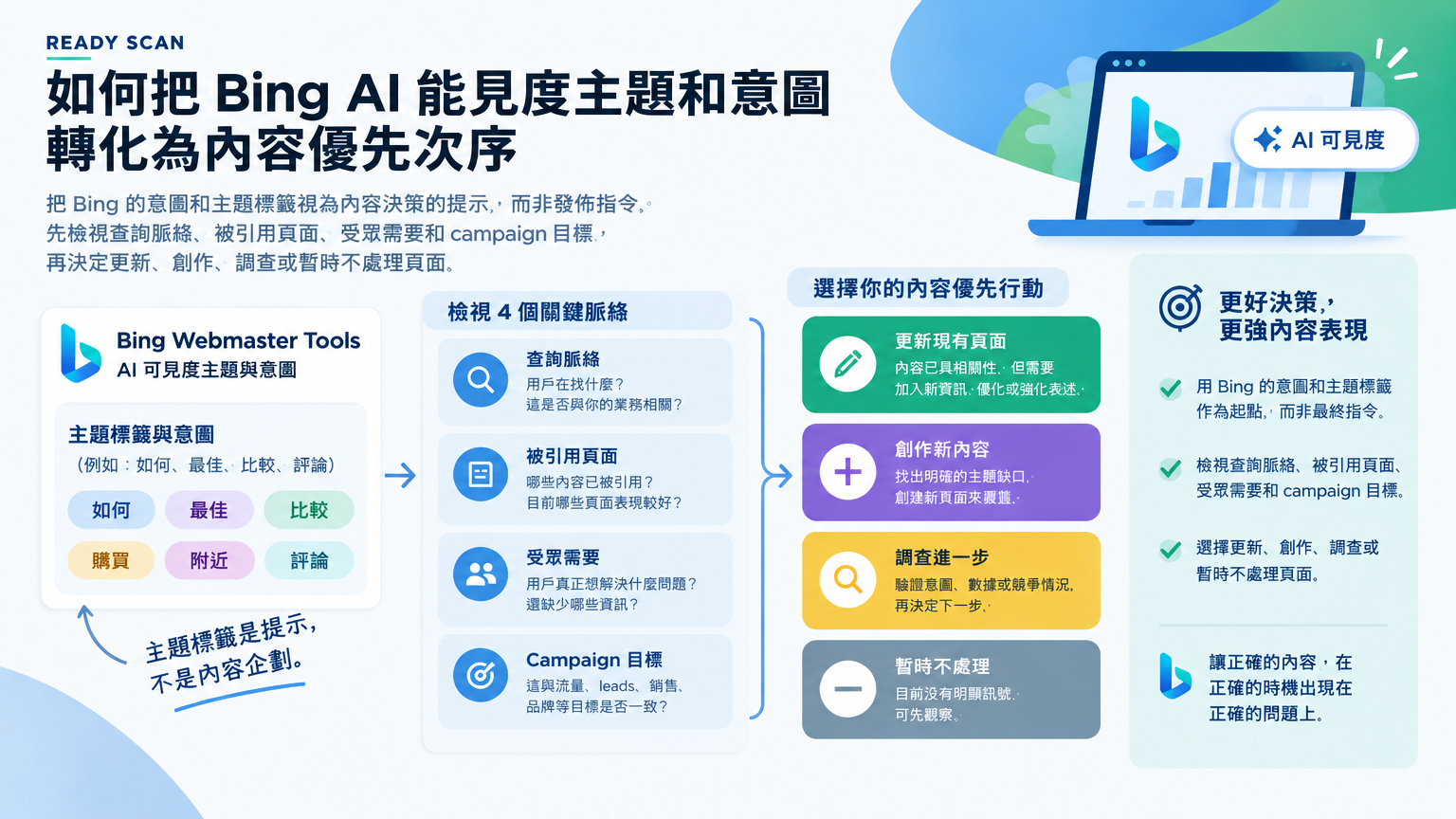 「如何把 Bing AI 能見度主題和意圖轉化為內容優先次序」的概念示意圖：主題標籤是提示，不是內容企劃。