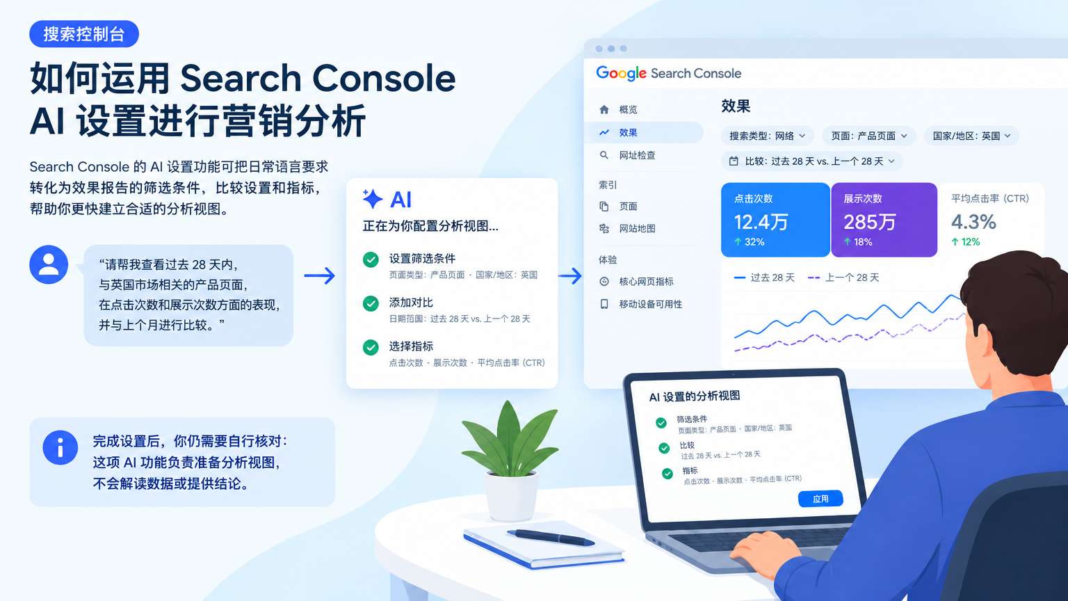「如何运用 Search Console AI 设置进行营销分析」的概念示意图：这项 AI 功能的实际用途，是协助设置报告视图。