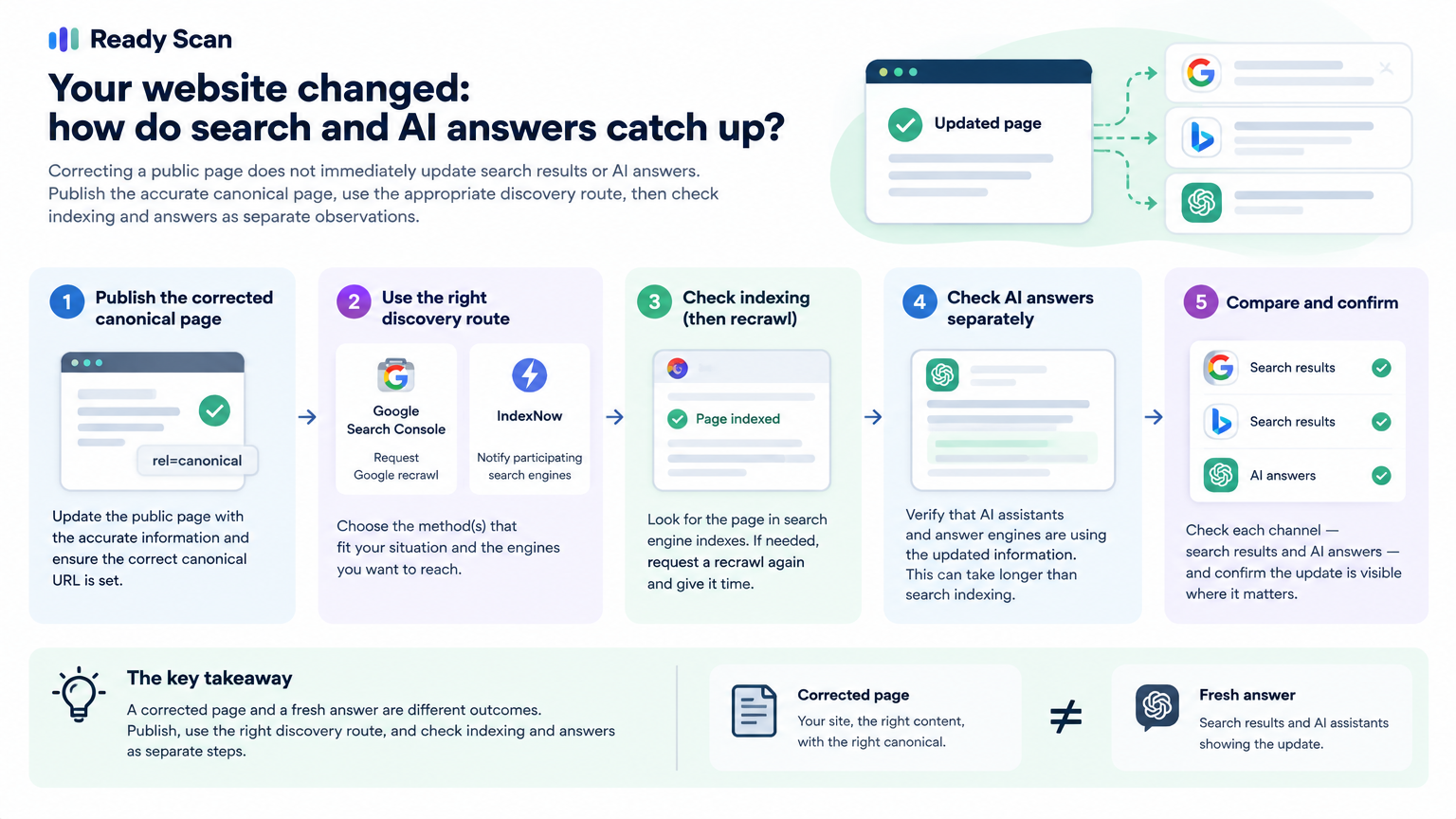 Conceptual illustration for Your website changed: how do search and AI answers catch up?: A corrected page and a fresh answer are different outcomes.