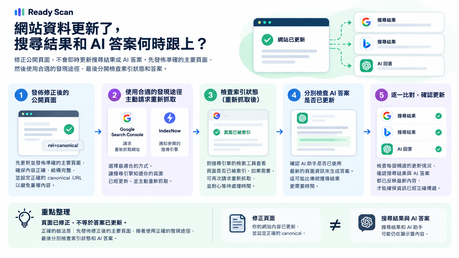 「網站資料更新了，搜尋結果和 AI 答案何時跟上？」的概念示意圖：頁面已修正，不等於答案已更新。